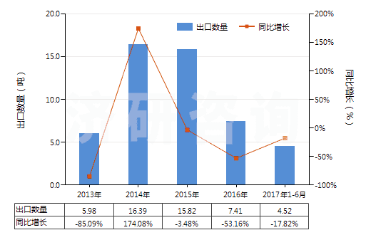 2013-2017年6月中國(guó)安宮牛黃丸(HS30049055)出口量及增速統(tǒng)計(jì)